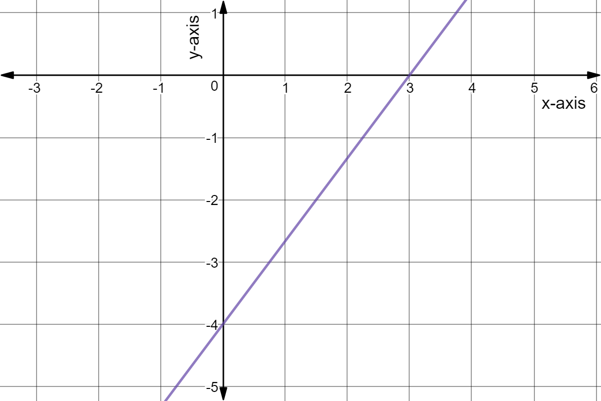 Line through (0,-4) and (3,0).
