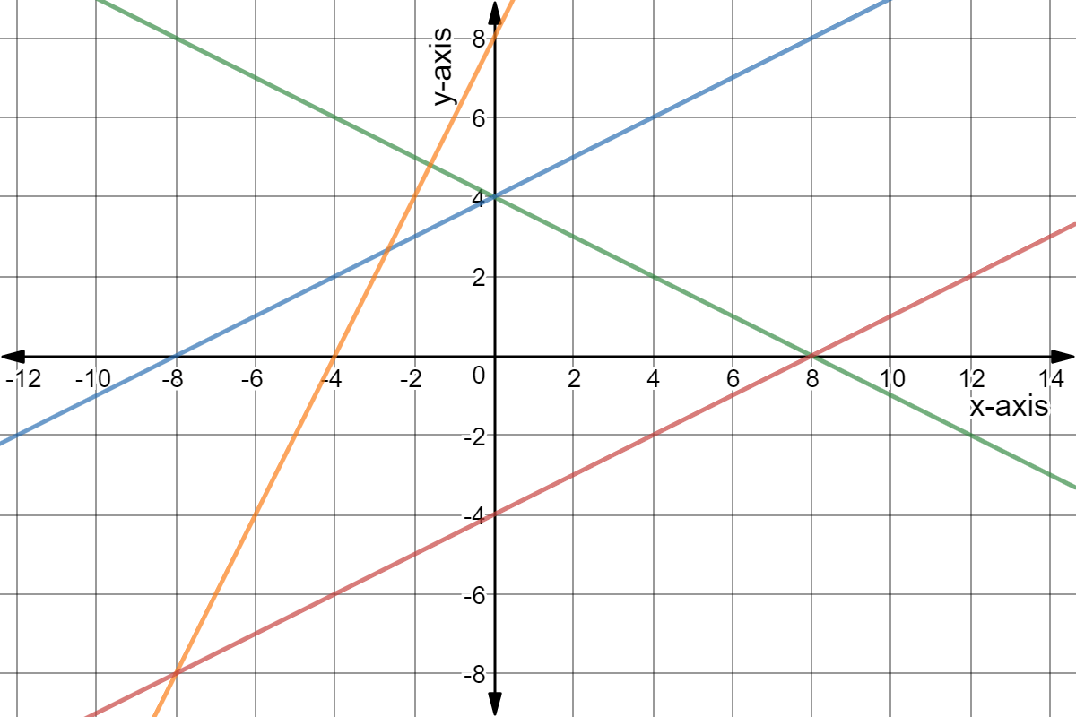 Green line intercepts: (8,0) and (0,4)
Blue line intercepts: (-8,0) and (0,4)
Orange line intercepts: (-4,0) and (0,8)
Red line intercepts: (8,0) and (0,-4)