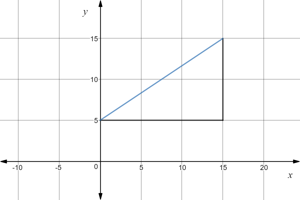 A triangle with vertices (0,5), (15,5), and (15,15). The blue goes from (0,5) to (15,15).