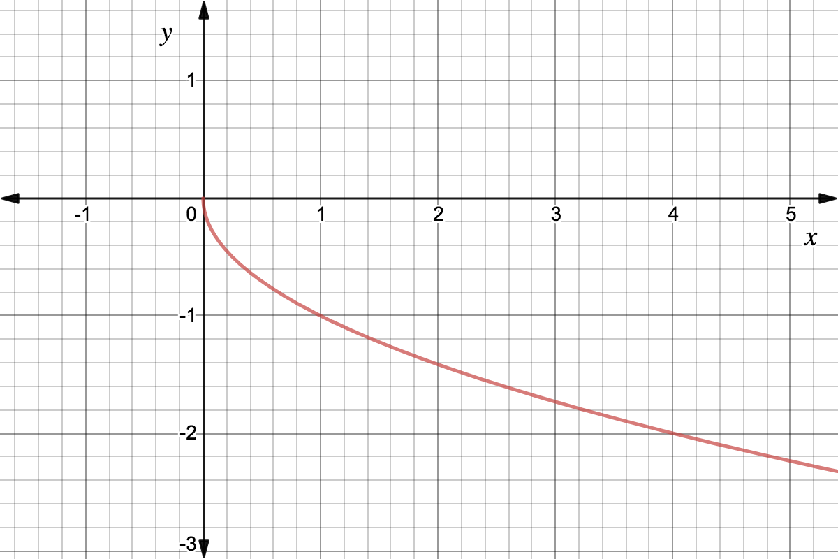Graph of a square root function reflected over the x-axis