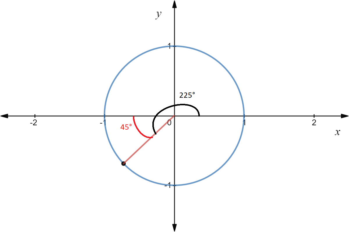 An angle of 225 degrees extends into the third quadrant. It has a reference angel of 45 degrees from the angle of 180 degrees. Therefore it has the same sine and cosine as 45 degrees, but both are negative as it is in the third quadrant.