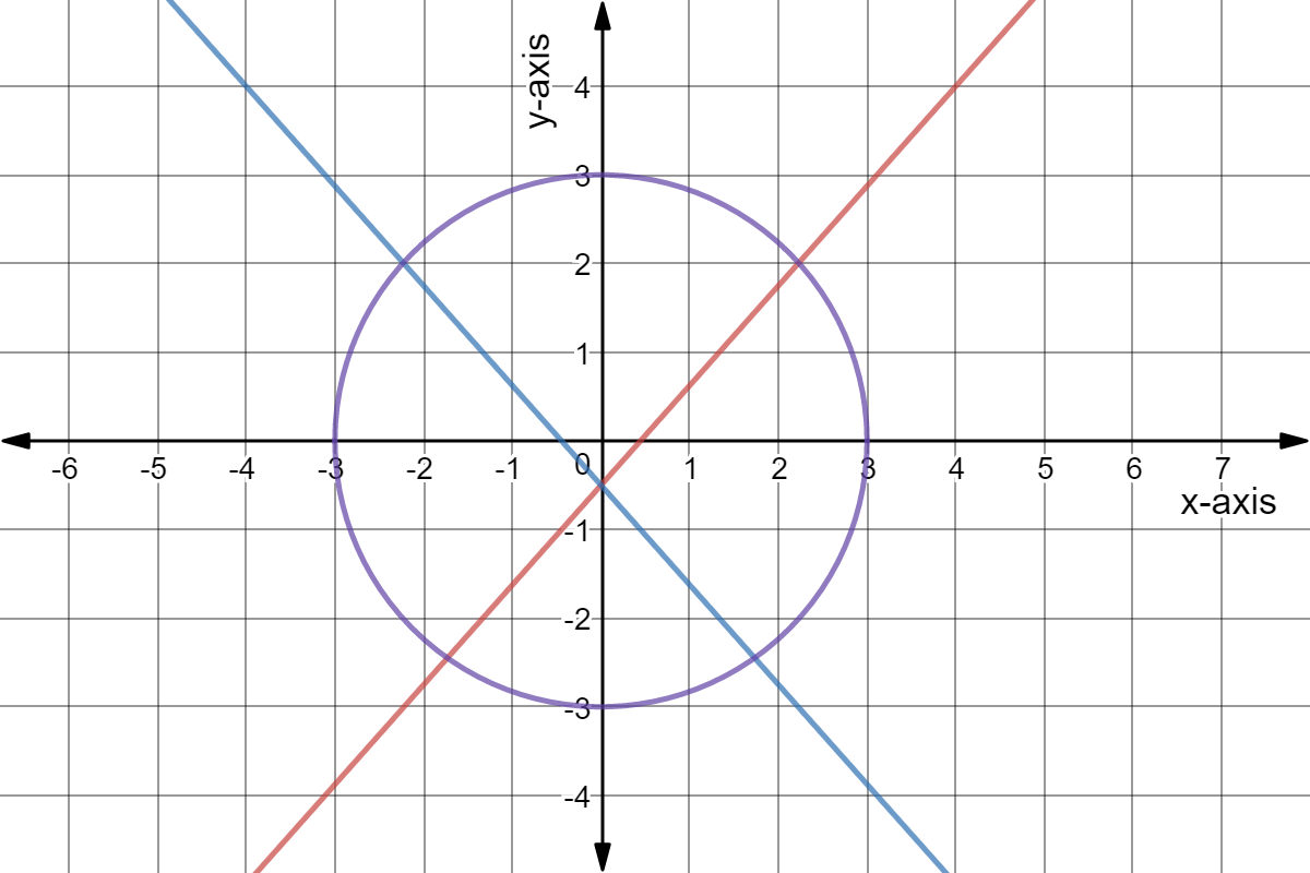 Red line through points (4,4) and (-4,-5).
Blue line through points (-4,4) and (4,-5).
Purple circle with center (0,0) and radius 3.