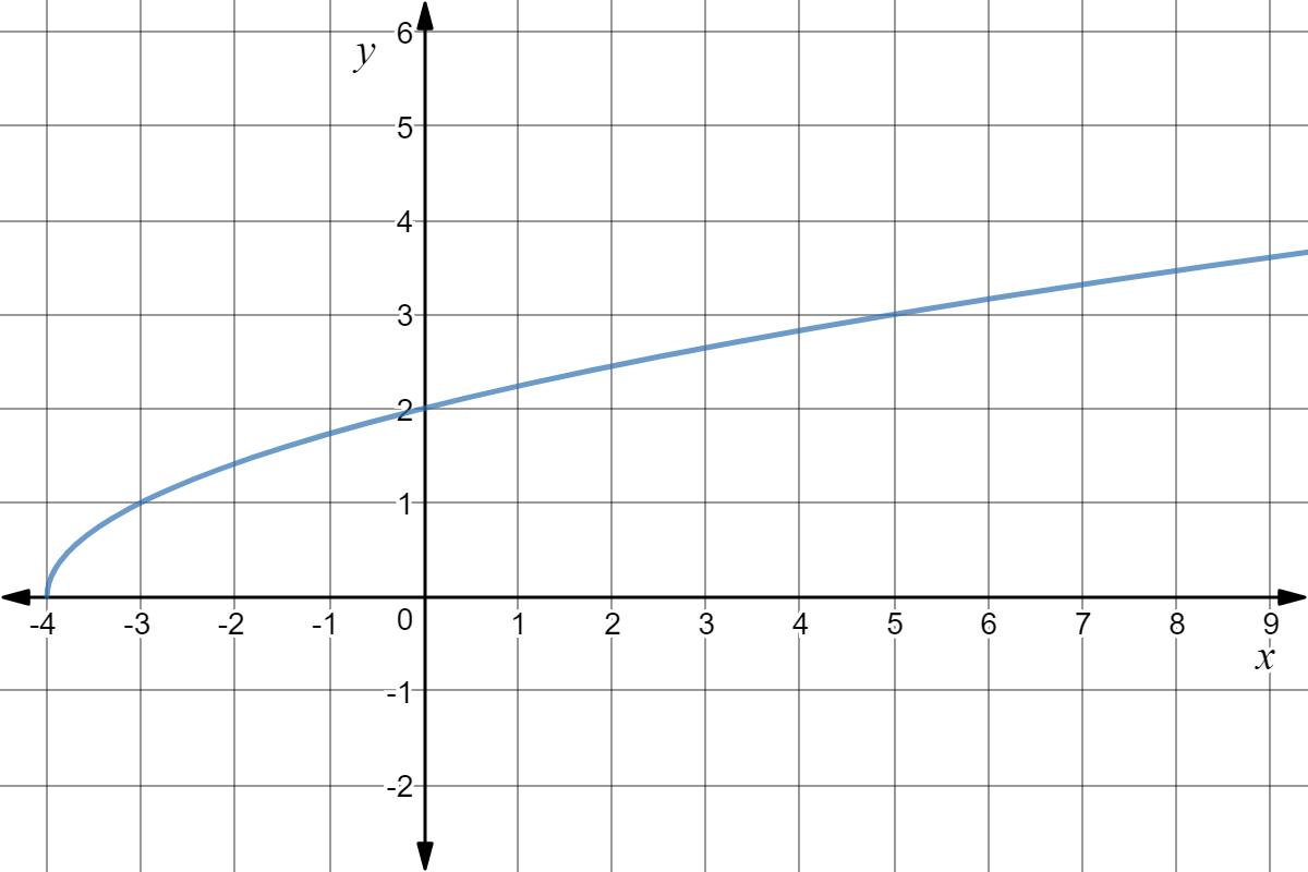 graph of y=sqrt(x) with a horizontal translation of 4 units to the left. This becomes y=sqrt(x+4)
