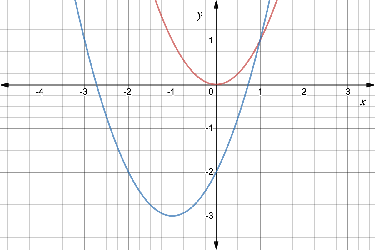 g(t)=t^2 graphed in red. In blue, there is another parabola (a translation of x^2) with vertex (-1, -3).