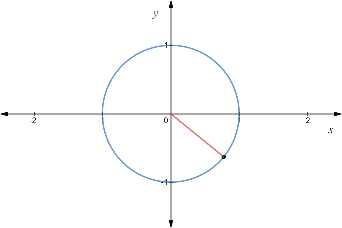 The x value is positive, so the cosine component is positive. The y value is negative, so the sine component is negative.