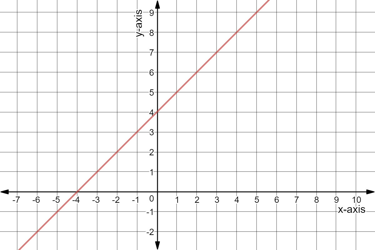 Line through the points (-3,1) and (-2,2).