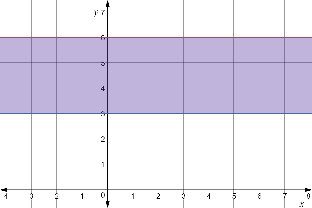 A graph depicting two solid lines. The red line is at y = 6 and the blue line is at y = 3. The area below the red, but above the blue is shaded violet