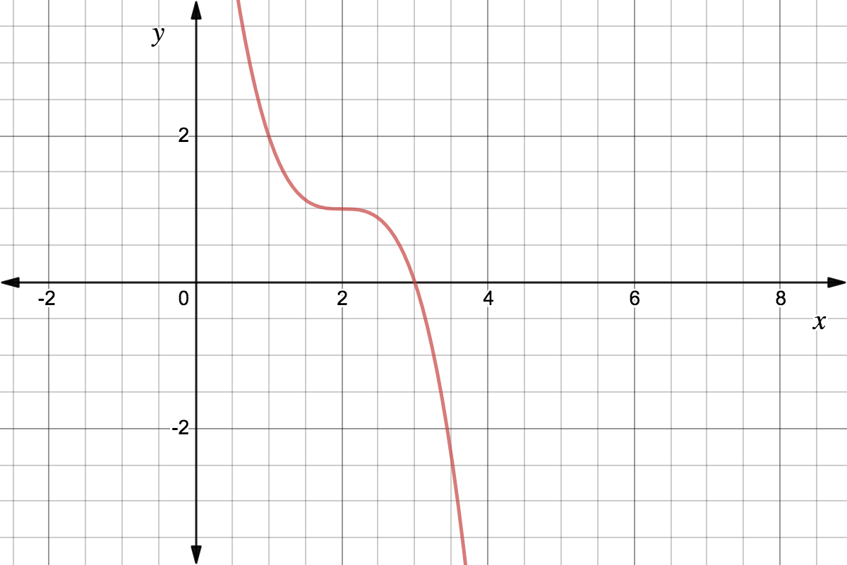 Graph of a cubic function, flipped over the x axis, shifted two units to the right and one unit upwards.