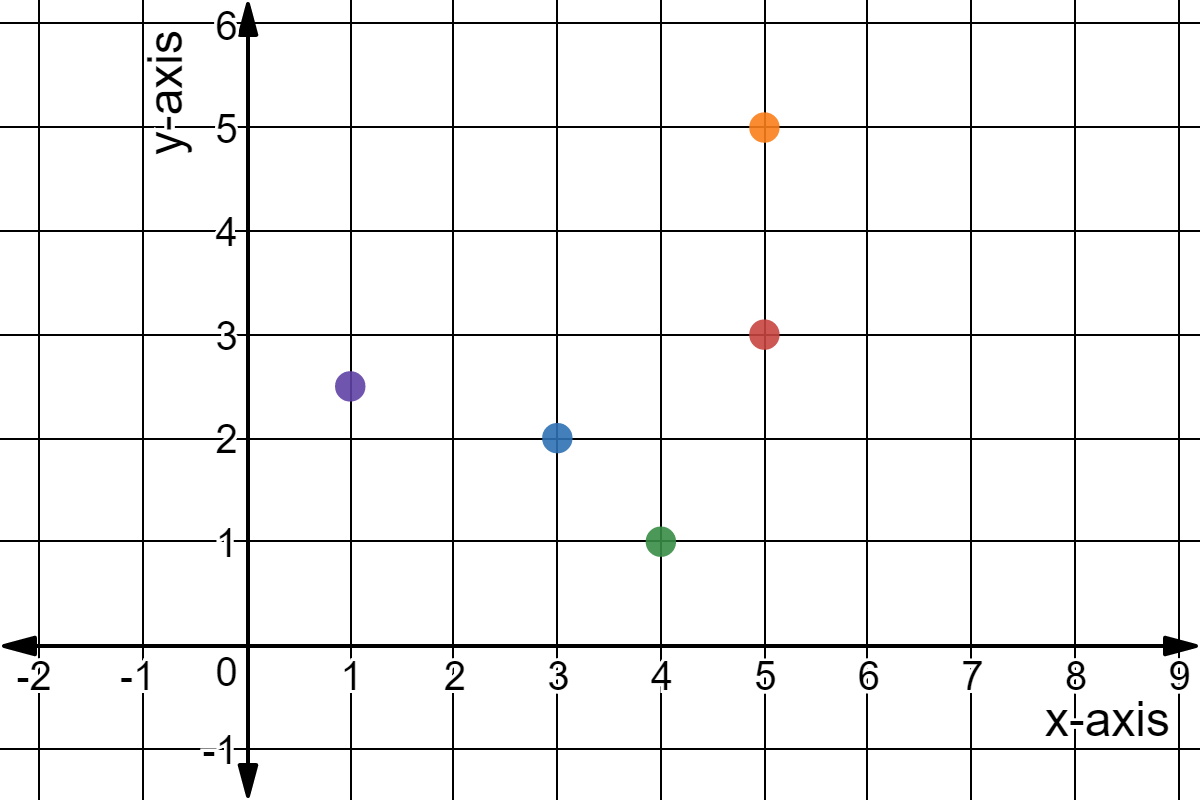 5 ordered pairs on a coordinate plane