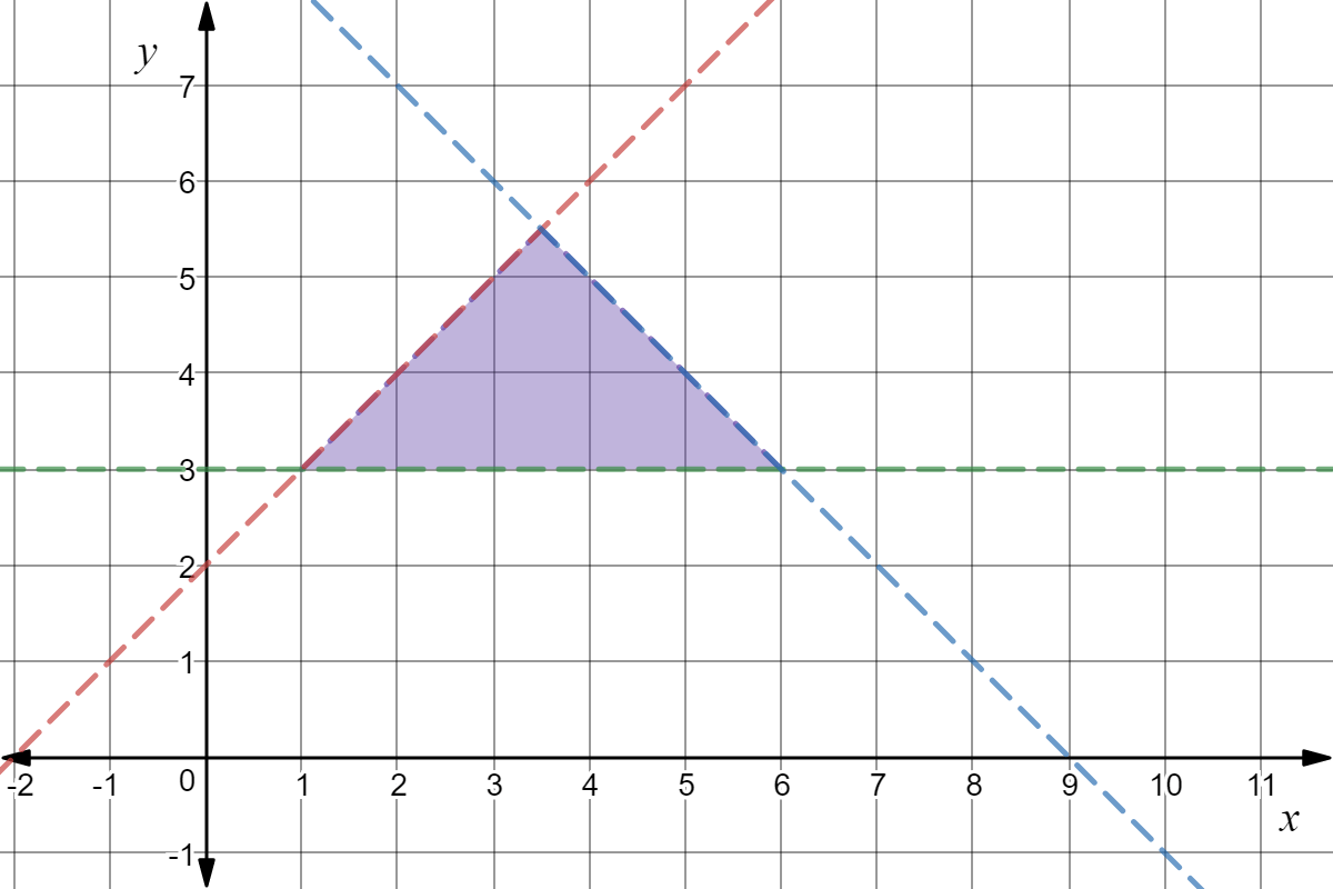 A graph of the upper right quadrant (positive) with 3 dotted lines. The green line is at y = 3, the blue line is y = -x + 9 , and the red line y = x + 2. The area above the green line, to the right of the red line, and to the left of the blue line is shaded purple.