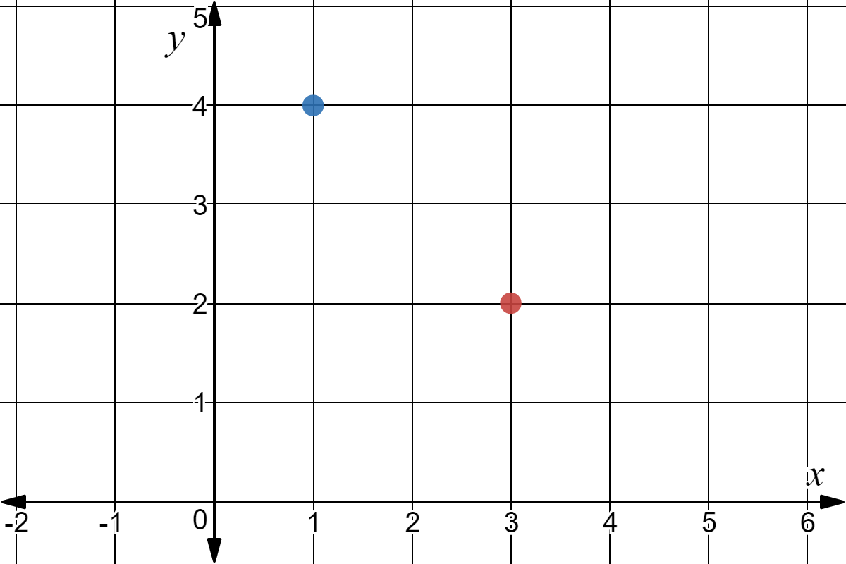 A Cartesian plane with a blue point at (1, 4) and a red point at (3, 2)