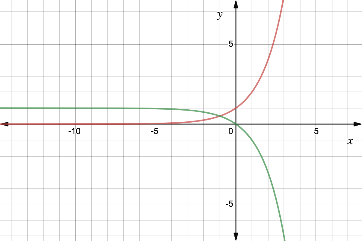 Graph of f(x)=2^x in red. In green is a transformation of f(x): it flips f(x) across the x axis and translates it up by 1 unit.