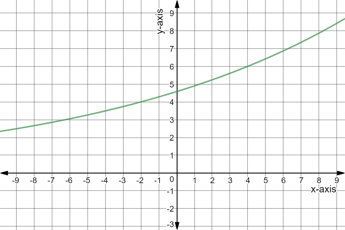 A section of graph.