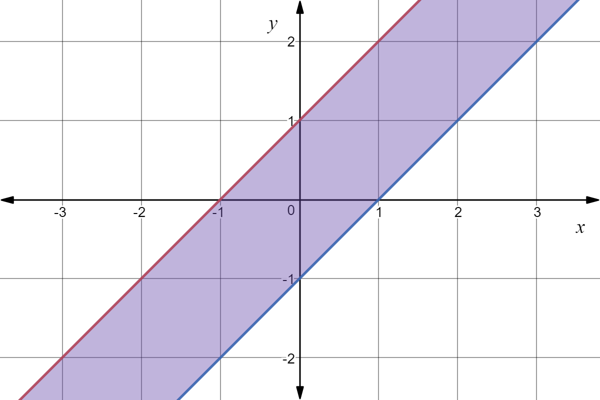 Two solid lines on a graph. The red solid line is at y = x + 1. The blue solid line is at y = x - 1. The area to the right of the red line and to the left of the blue line is shaded purple