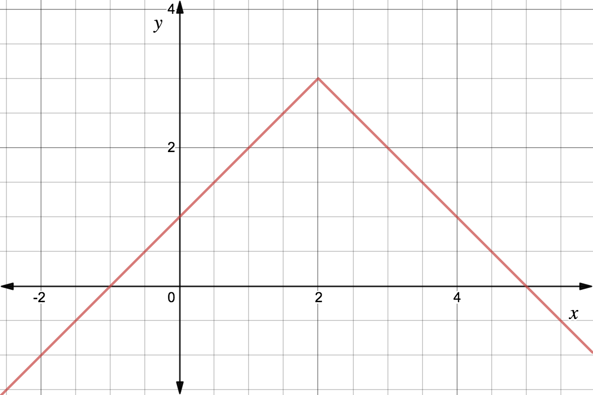 A transformation of g(x)=|x| that reflects the parent function over the x-axis and shifts the all points 2 units to the right and 3 units up. 