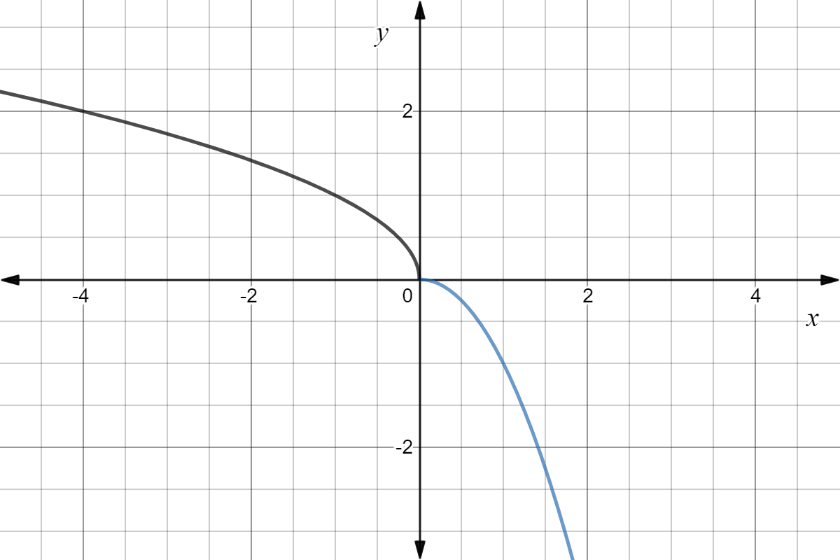 Graph of y=-x^2 with a limited domain of x>0, and y=sqrt(-x). The two extend away from each other 