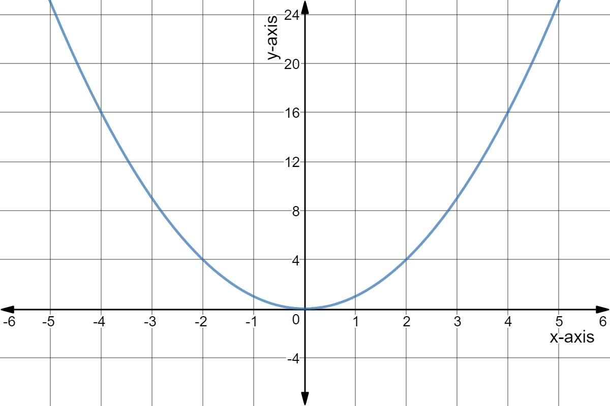 Quadratic graph