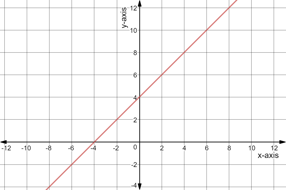 Line through (2,6) and (-6,-2).