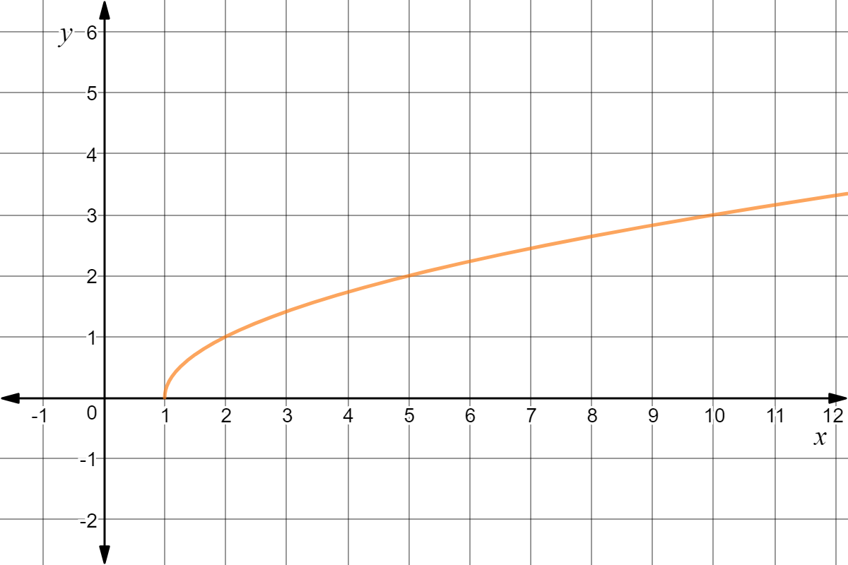 Graph of a square root function starting at point (1,0)