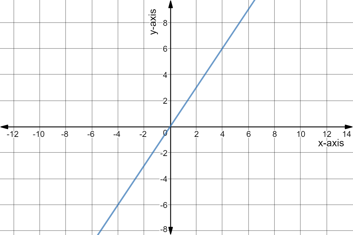 Graph of y=3/2x