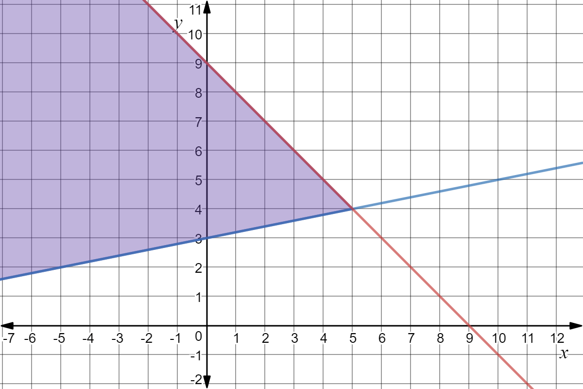 Graph showing primarily the upper right quadrant (positive). The solid red line is y = -x + 9, and the solid blue line is y = 1/5x + 3. The area to the left of both the red and blue lines is shaded purple.