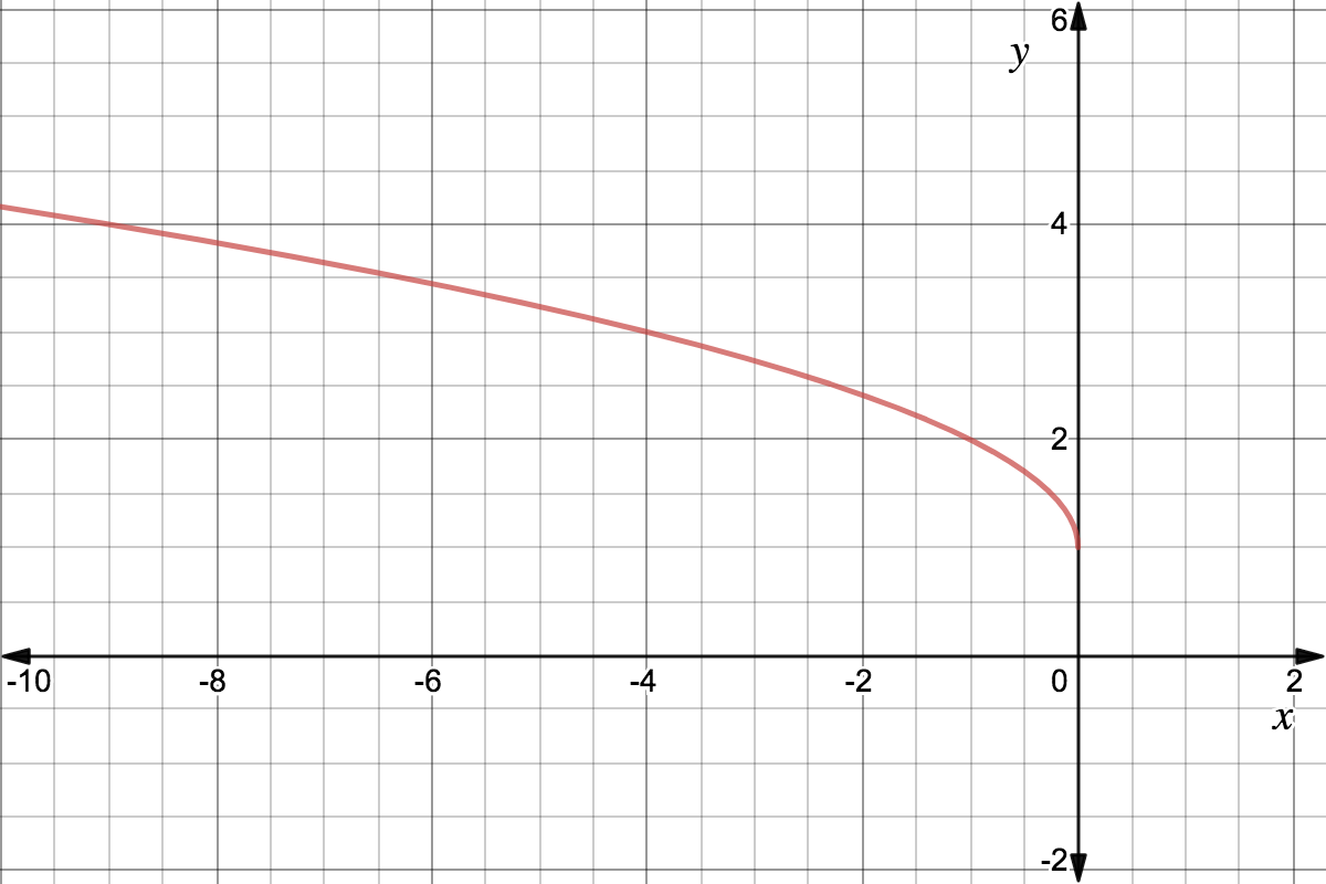 Transformation of x^0.5 that reflects the parent function across the y-axis and shifts all points up by one unit.