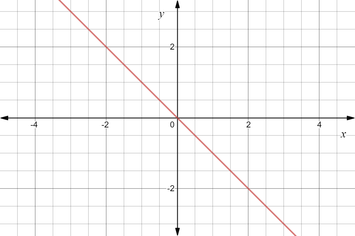 The graph of y=-x is a downward sloping negative function passing through the origin.