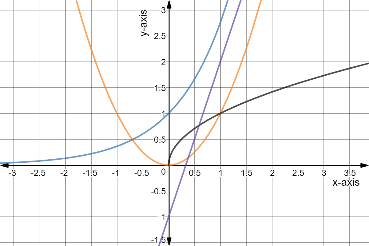 Orange: y=x^2
Black: y=sqrt(x)
Purple: y=3x-1
Blue: y=3^x

