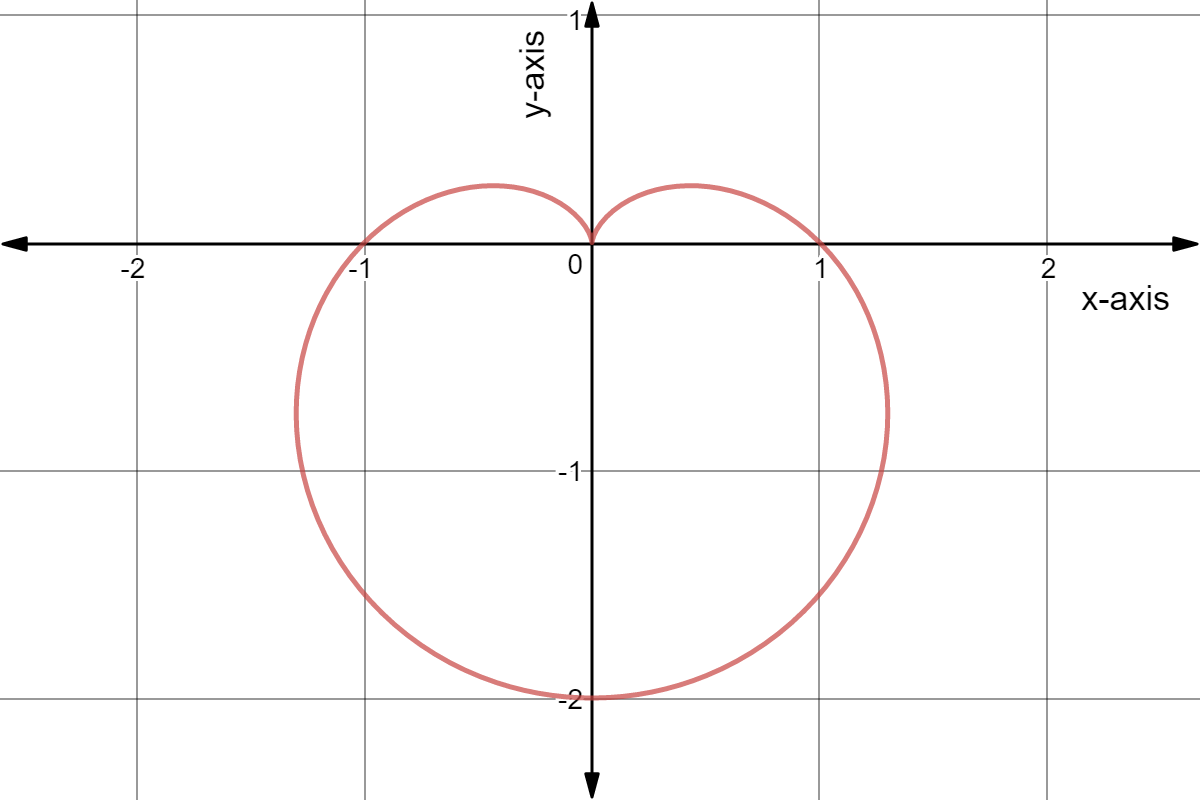 Graph of r = 1 - sin(theta)