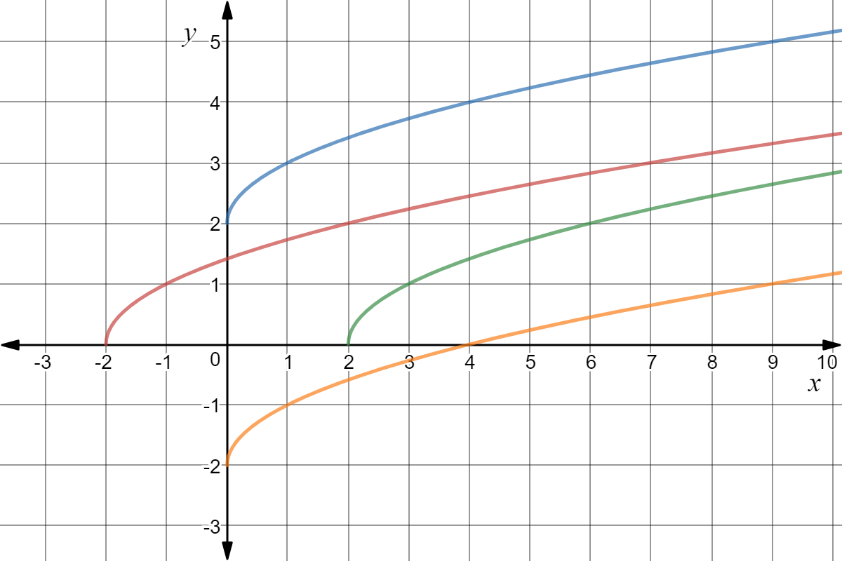 Graph of four square root graphs. One with a positive horizontal translation, one with a negative horizontal translation, one with a positive vertical translation, and one with a negative vertical translation