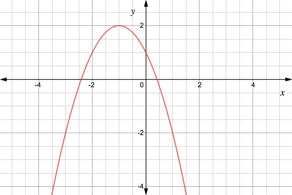 Transformation of y=x^2 that reflects the parent function over the x-axis and translates all points 1 unit to the left and 2 units up.