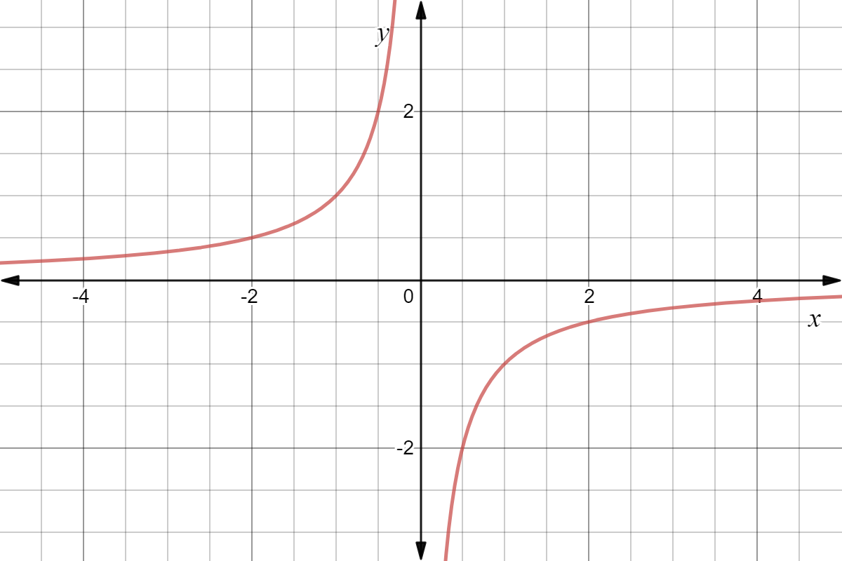 Graph of y=1/x. In other words, a rational function that has not been shifted, but has been flipped over the x-axis.