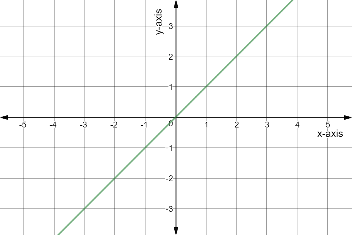 Graph of y = x.