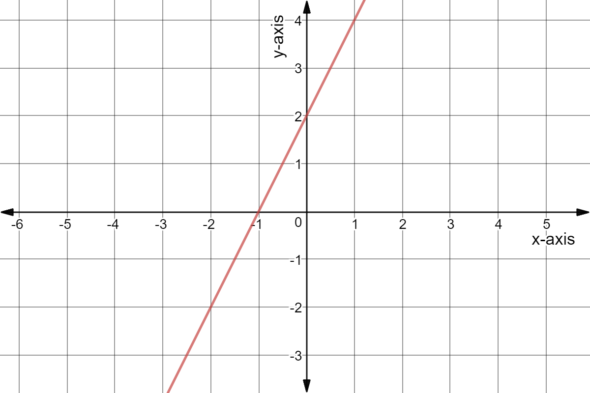 Line through (-3,-4) and (1,4).