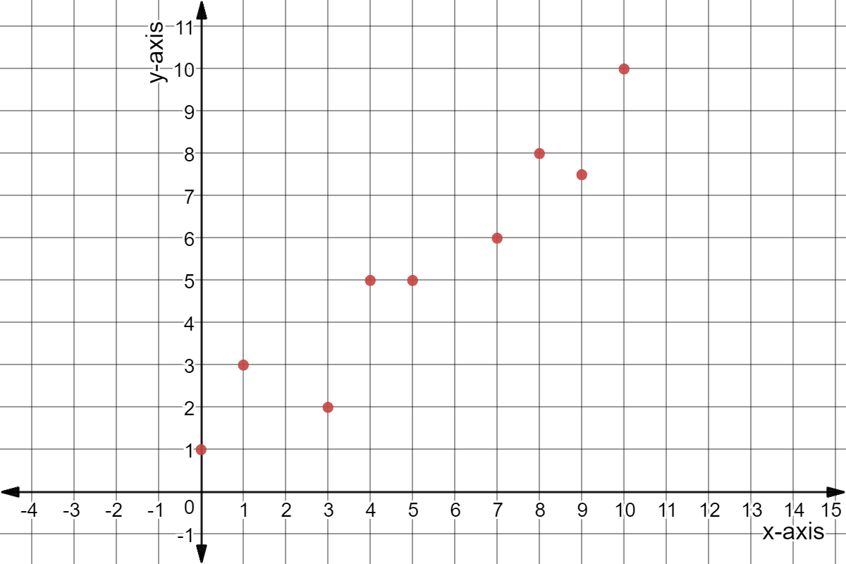 Scatter plot with points: (0,1), (1,3), (3,2), (4,5), (5,5), (7,6), (8,8), (9,7.5), (10,10)
