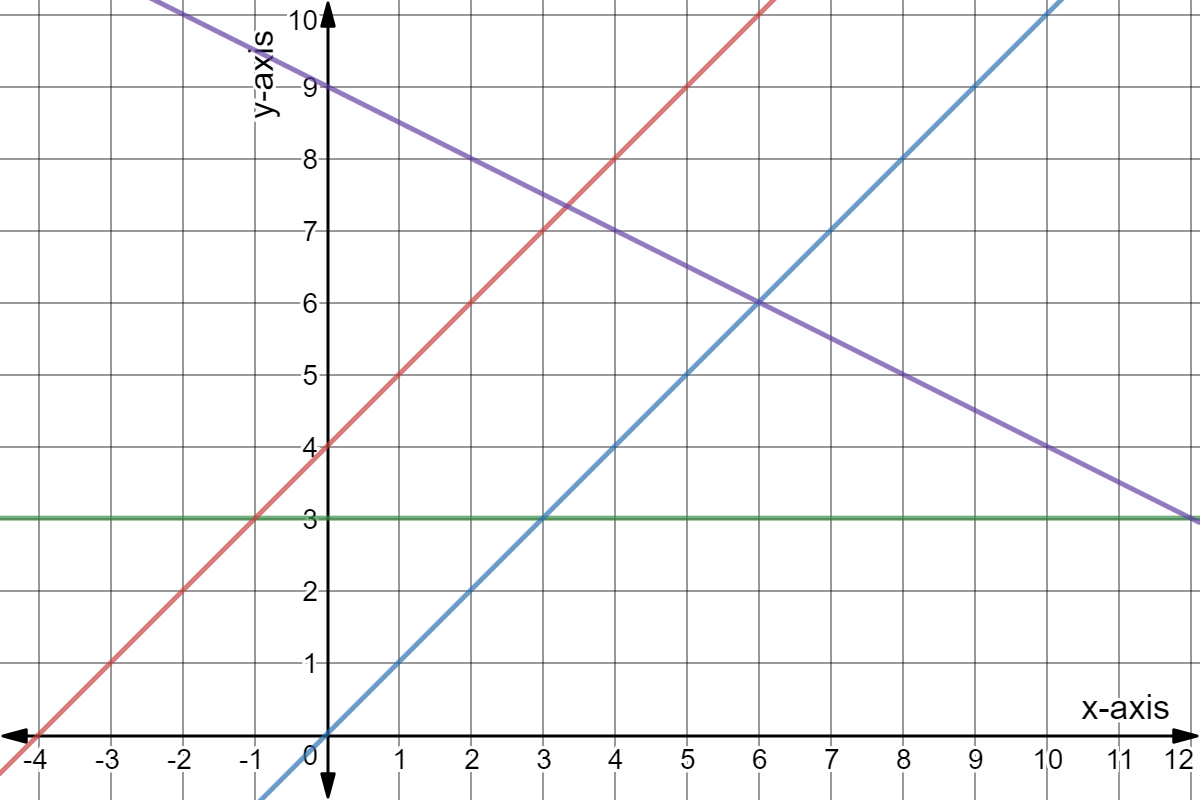 Red: y = x + 4
Green: y = 3
Blue: y = x
Purple: -x/2 + 9