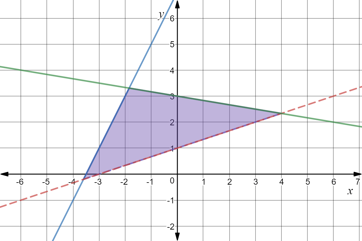 A graph depicting 3 lines. A solid blue line is at y = 2x + 7, a solid green line is at y = 3 - x/6, and a dotted red line at y = x/3 +1