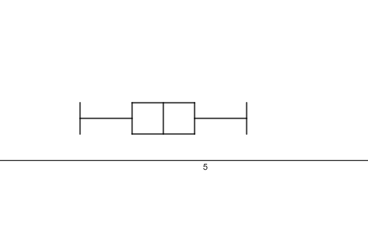 A Box and Whisker plot with left and right rectangles of the same size