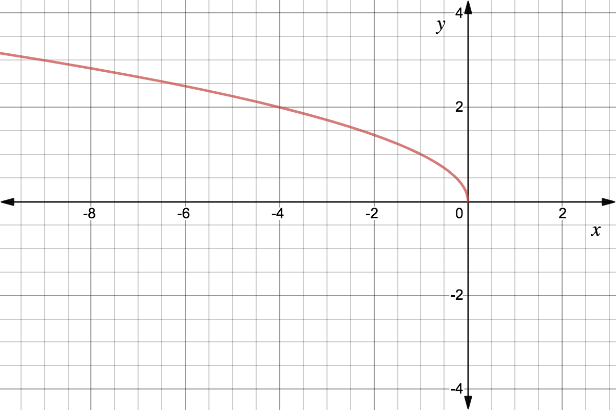 Graph of a square root function reflected across the $y$ axis.