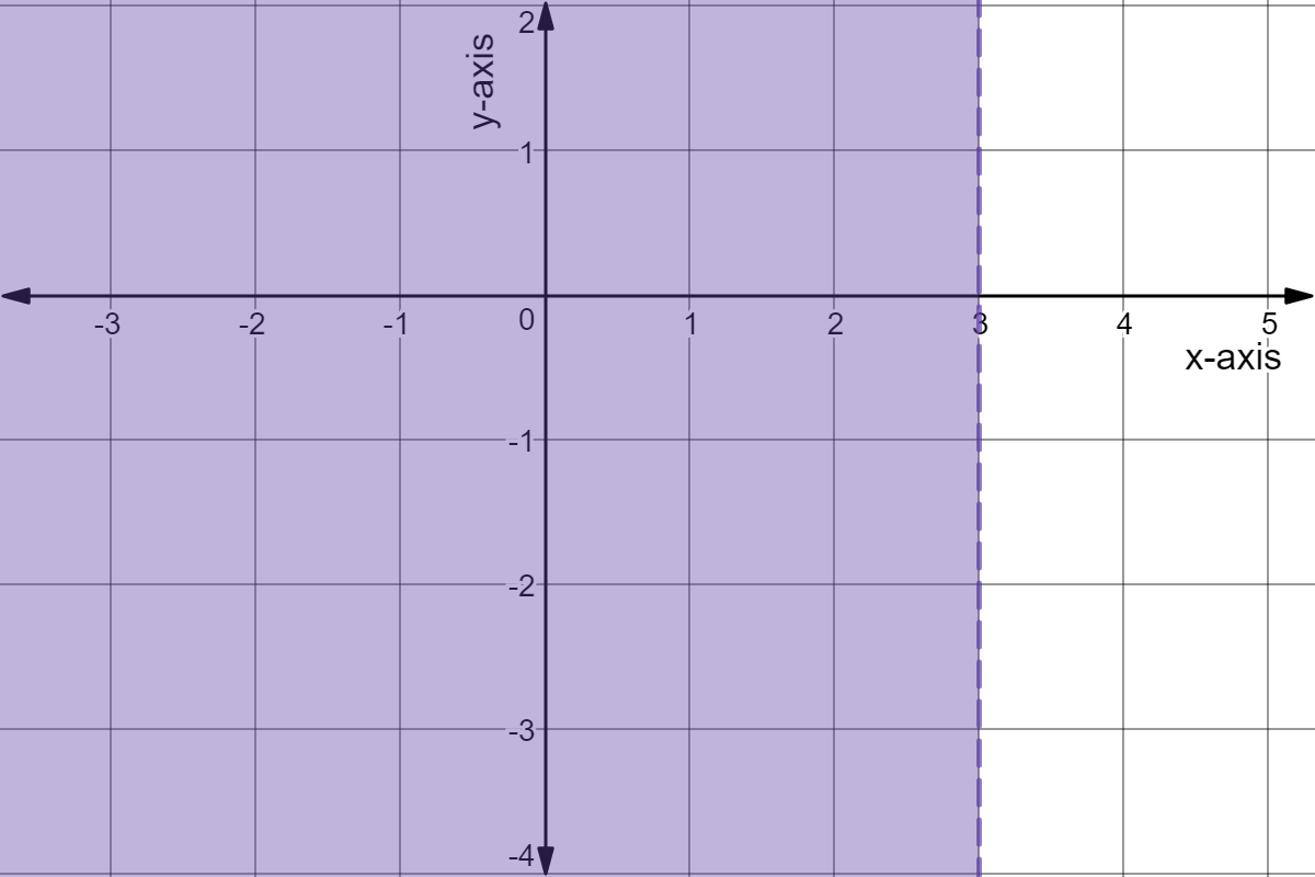Region to the left of x=3
