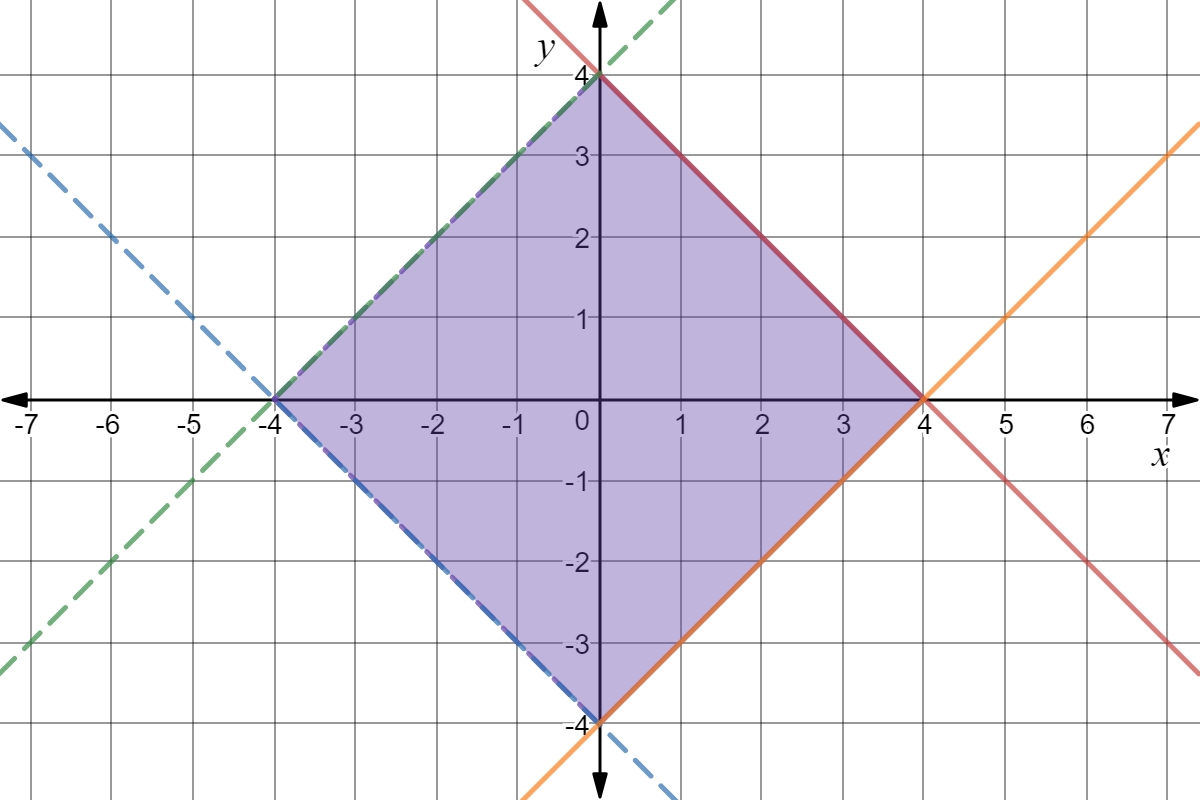 A graph depicting 4 lines: a green dotted line at y = x + 4, an orange line at y = x - 4, a blue dotted line at y = -x - 4, and a red solid at y = -x + 4 .  The area to the left of the red and orange lines, and the area to the right of the green and blue lines is shaded purple