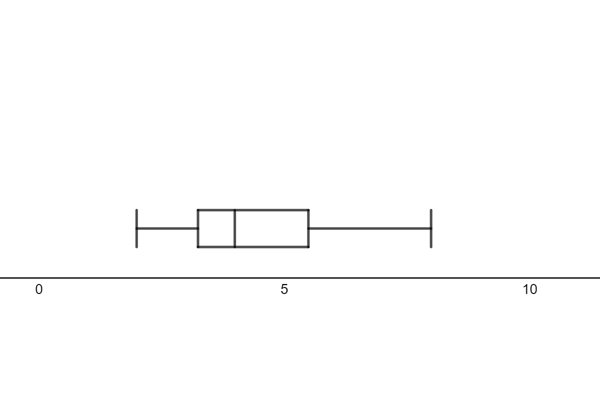 Box and Whisker plot with rectangle on the right is bigger than the one on the left.