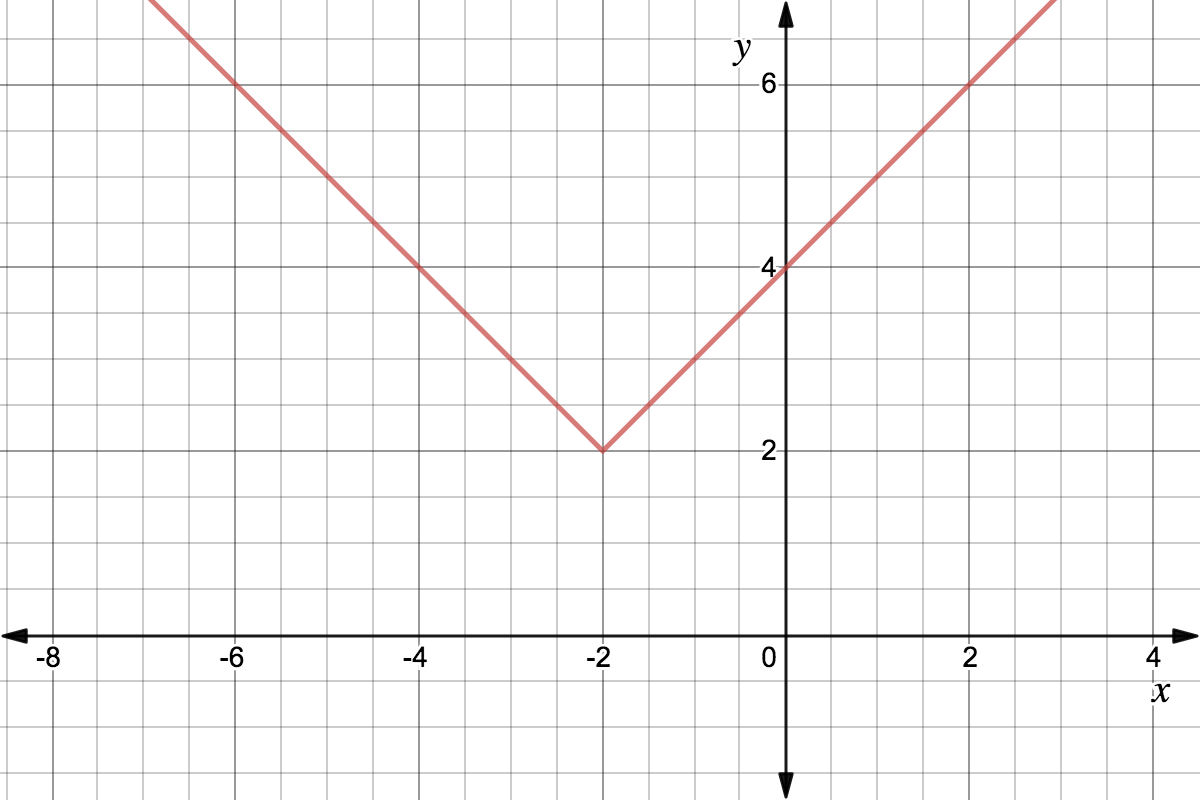 Transformation of |x| that shifts all points in the parent function 2 units to the left and 2 units up