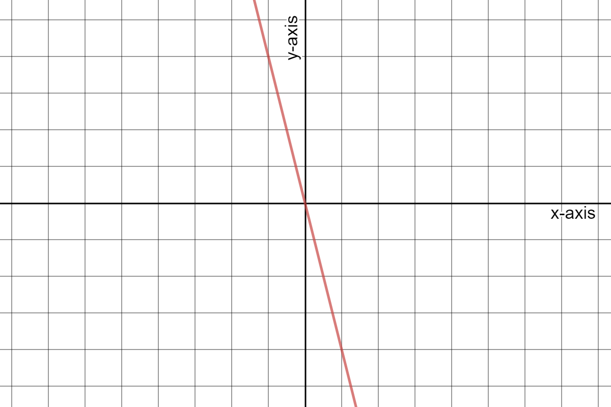 Graph of $y=4x$