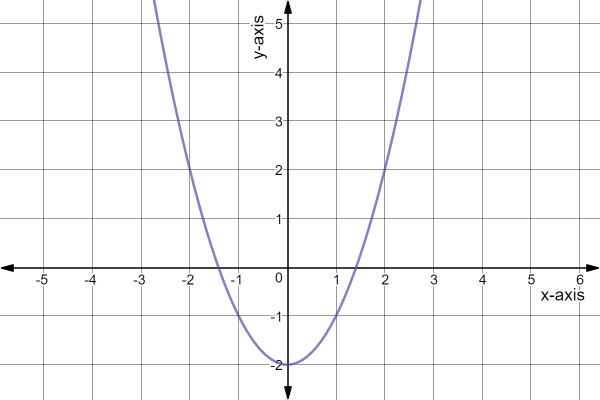 Graph of y = x^2 - 2.