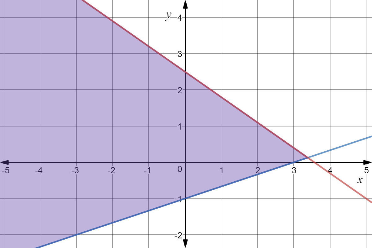 A graph depicting two solid lines.  The red line is y = 5/2 - 7/10x and the blue line is y = 1/3x -1.  The area to the left of both lines is shaded purple 