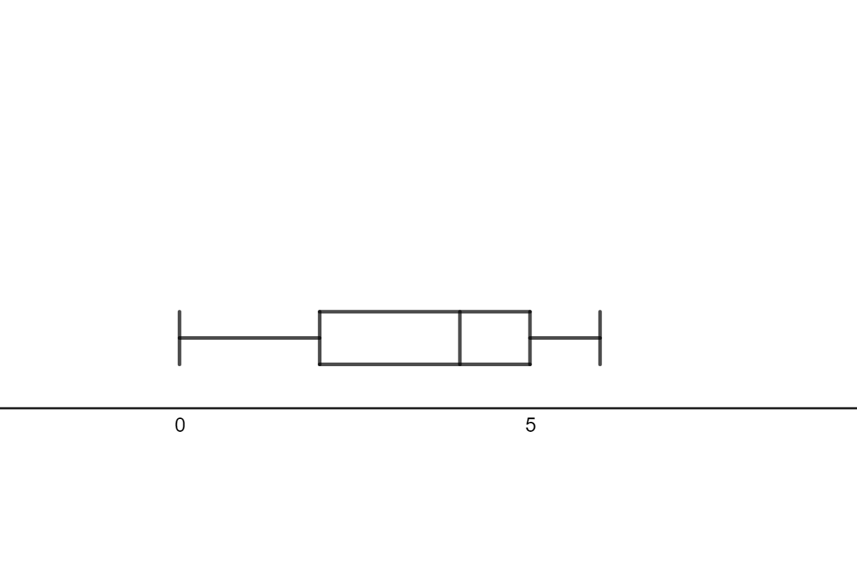 Box and Whisker plot with left rectangle bigger than right rectangle.
