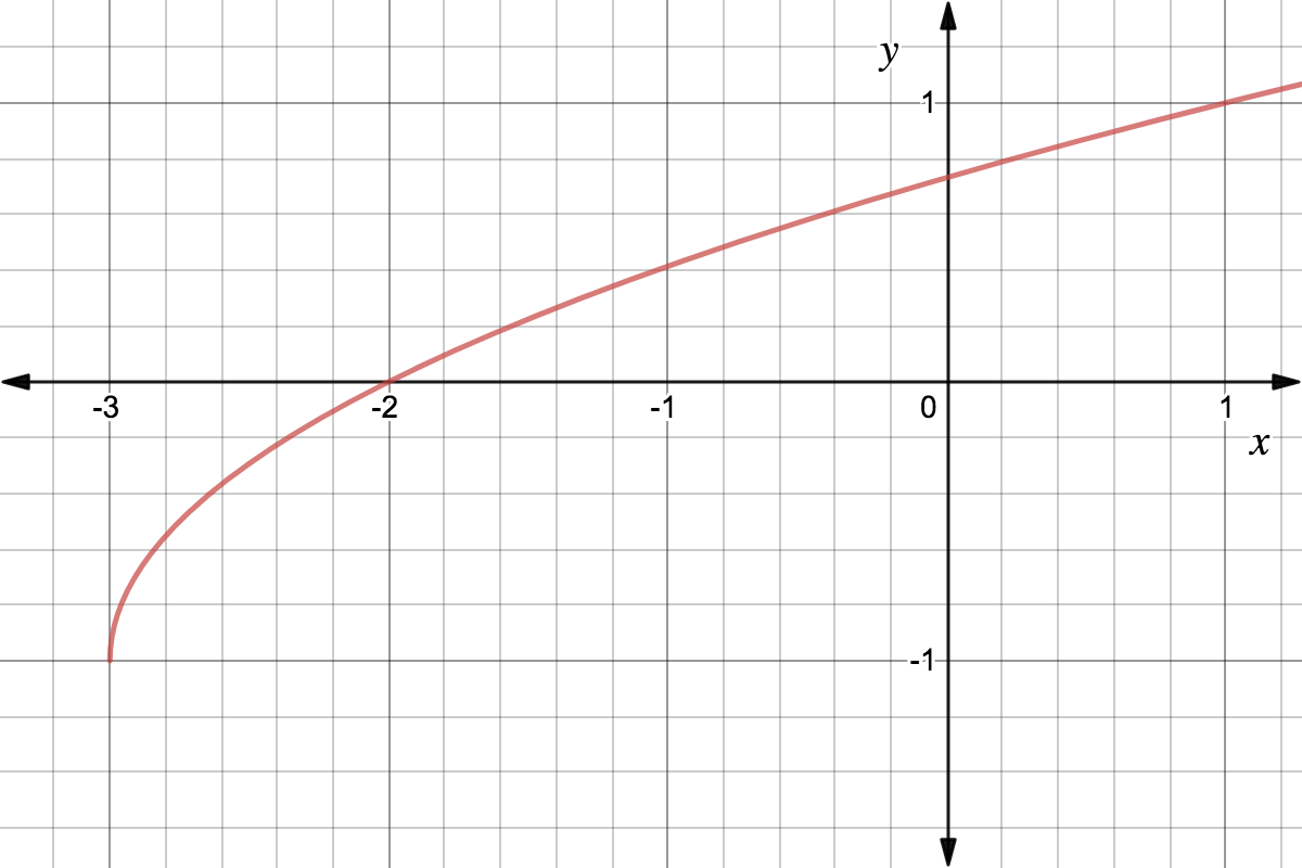 Graph of a square root function that is shifted to the left 3 units and down 1 unit