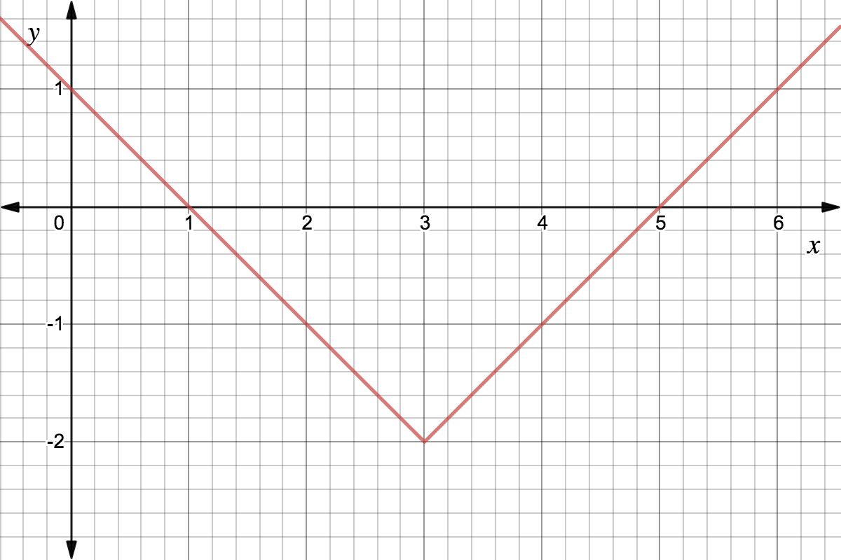 Transformation of |x| that shifts the parent function 3 units to the right and 2 units down