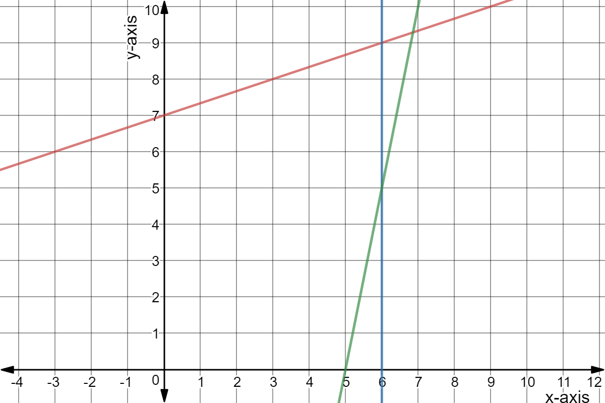 Red: y = x/3 + 7
Green: y = 5x - 25
Blue: x = 6